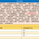 삼부르네상스 정류소 티스토리