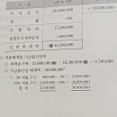 세법 최저한세 익금불산입 배제액 질문 이미지