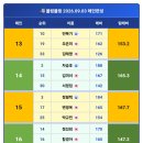 2026.09.03 볼링볼링 정기대회 결과 - [개인전, 에버상승, 공식에버, 상금랭킹, 참석랭킹, 180+클럽, 최고점수, 올카바] 이미지