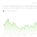 바이넥스 (中 우시 대체 가능 공장 전 세계 4곳 뿐)---52주 신고가/ 시가총액 6,432억원