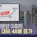 대구 미분양, 1년 전 대비 48배 증가 | 대구MBC뉴스 - YouTube﻿ 이미지