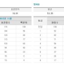 11월 고2 모의고사 등급컷 업데이트 - 국어/수학/영어 (11.15일 기준) 이미지