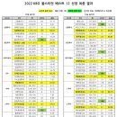 ‘2022 KBO 올스타 베스트12’ 발표 KIA 양현종 최다득표 이미지