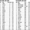 2010 조선일보-QS 아시아 대학평가 (졸업생 평판도 순위가 아닌 종합순위) 이미지