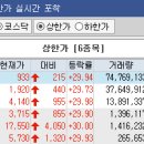 [시황종합]코스피, 기관 14일만에 팔자... 2000선 하회 이미지