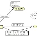 제30조 (손해배상책임의 보장) 이미지