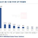 2023년 대전 신규 아파트 분양 예정, 3370세대에 불과 이미지