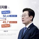 이 대통령 X 인용 KSOI 여론조사, 표본 불균형 이미지