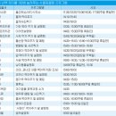 경기) 서울대공원~현대미술관~서울랜드 하루나들이^^ 이미지