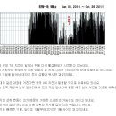 홋카이도대학,지진 에코 관측,규모 9지진 임박,3월 11일 대지진과 유사 이미지