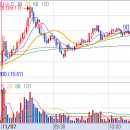 삼영에너지(주) | 39. 11월 1주차 매매일지(하루만에 시드 1/5 날아간 후기)