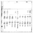 단양우씨 문순공파(정평공, 문숙공)파보(1874년, 우인하)(세계도, 족보) 이미지