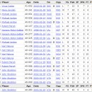 빈스 카터 관련 NBA 역사 최고령 및 40대 연령 이상 관련 기록들 이미지