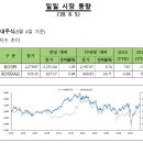 (주)코리아세븐 광주상무청연점 | &#39;20.8.5 일일동향 및 금융 시장 현황