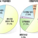 梁山 새누리 윤영석 57.5% 민주 송인배 25.6% 이미지