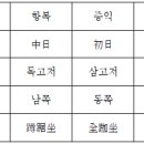 호마작법의 시(時)ㆍ인(印)ㆍ방(方)ㆍ좌(坐) 이미지