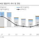 다올상회