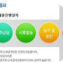 [4월부동산정책] 취득세감면과 주택담보대출 U보금자리론 금리인하 이미지