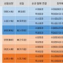 음양 6기의 순환 : 궐음 =＞ 소음 =＞ 태음 =＞ 소양 =＞ 태양 =＞ 양명 ; 상한론(傷寒論) 이미지
