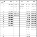 2008년 군인월급표 이미지