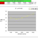 가솔린엔진의 RPM에 따른 인젝터 통전시간 (EF소나타) 이미지