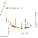 농어원투찌낚시(사진-에바찌 원투채비) 이미지