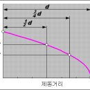 [서킷주행편] 브레이킹 part 3 이미지