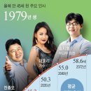 도봉-도봉-서울도봉-2049 | 세계 최고속 고령화, 대한민국 평균 나이 어느덧 45세