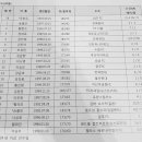 [오피셜] 2018 아시안게임 남자 U-23 대표팀 소집명단(손흥민, 조현우, 황의조 와카, 이강인, 백승호 제외) 이미지