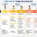 코로나5단계, 사회적 거리두기 세분화 단계별 지침 알림 이미지