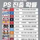 2024 시즌 KBO 리그 PS 진출 확률 이미지