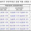 2023년 장기요양 본인부담금 선정기준과 본인부담금 경감신청 이미지