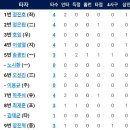 5월9일 한화이글스 vs 키움 3:5「2연패」(김이환선수 5이닝 1실점 & 송광민선수 솔로홈런) 이미지