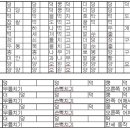 굿거리장단.휘모리장단(이채,덩덕궁이),세마치장단 이미지