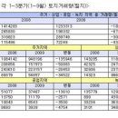 도시용지로 바뀔 운명의 땅은? 이미지