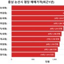 세중세미클래식아파트 | 우리동네(충남 논산시) 아파트 평당가격 순위 및 전용면적 실거래가