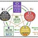 오행(五行) 이야기 - 우리 존재는 자연 순환체 이미지