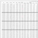 연봉 실수령액 대비표 (1000만~1억원 구간) 이미지