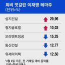 “이벤트 직전이 고점이다” 尹대통령 파면 되자마자 주저앉은 이재명 테마株는? 이미지