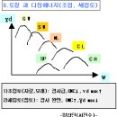 토질과 최적함수비(OMC) 이미지