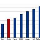 OECD : 한국 사회는 '황금 티켓 증후군'에 걸려있다 이미지