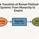 마브리에 | 로마의 정치 제도 변천사: 왕정에서 제정으로