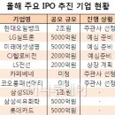 [현대오일뱅크, LG실트론, CJ헬로비젼, 산은금융지주, 미래에셋생명]'공모주 큰장 선다' 兆단위 메가톤 기업 줄줄이 대기 이미지