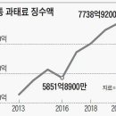 21년2기확정 부가세 안내문 및 2020년 교통 과태료 징수액 이미지