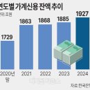 가계빚 2000조… 집에 볼모잡힌 경제 이미지