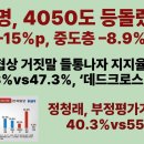 이재명, 40대 –15%p. 4050도 등돌렸다. 관세협상 거짓말 들통나자 지지율 급락 이미지