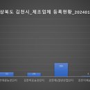 [공공데이터] 경상북도 김천시 제조업체 등록현황