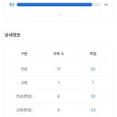 방통대 잘알있니... 나 3학년 편입인데 제발..ㅜ 이미지