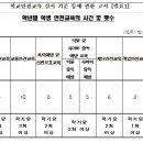 학교안전교육 실시 기준 등에 관한 고시 [별표1]에 따른 학년별 학생 안전교육의 시간 및 횟수 이미지