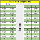 자리배치도 : 거금도 적대봉 [2024.3.9] 이미지